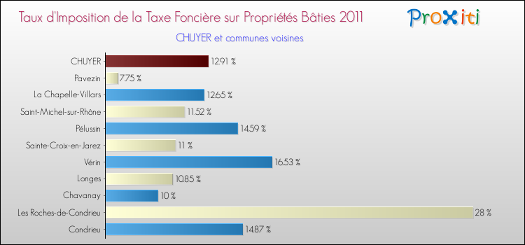 Taux d'imposition de la taxe foncière sur le bati 2011 pour CHUYER et les communes proches Comparaison des taux d'imposition de la taxe foncière sur le bati 2011 pour CHUYER et les communes voisines