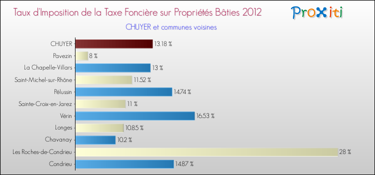 Taux d'imposition de la taxe foncière sur le bati 2012 pour CHUYER et les communes proches Comparaison des taux d'imposition de la taxe foncière sur le bati 2012 pour CHUYER et les communes voisines