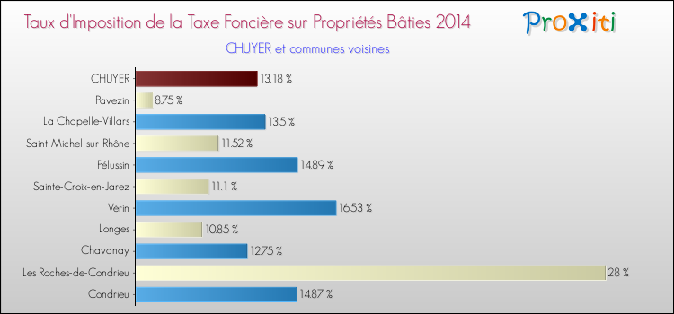 Taux d'imposition de la taxe foncière sur le bati 2014 pour CHUYER et les communes proches Comparaison des taux d'imposition de la taxe foncière sur le bati 2014 pour CHUYER et les communes voisines
