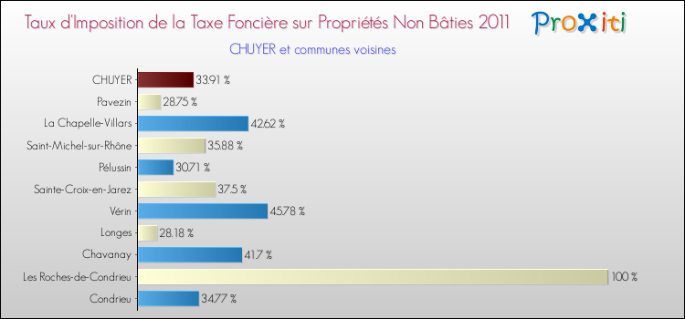Taux d'imposition de la taxe foncière sur les immeubles et terrains non batis 2011 pour CHUYER et les communes proches Comparaison des taux d'imposition de la taxe foncière sur les immeubles et terrains non batis 2011 pour CHUYER et les communes voisines