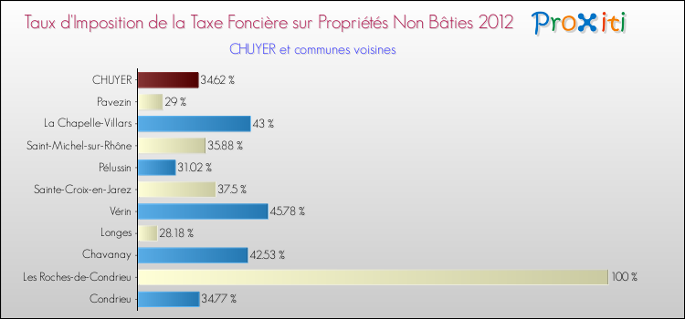 Taux d'imposition de la taxe foncière sur les immeubles et terrains non batis 2012 pour CHUYER et les communes proches Comparaison des taux d'imposition de la taxe foncière sur les immeubles et terrains non batis 2012 pour CHUYER et les communes voisines