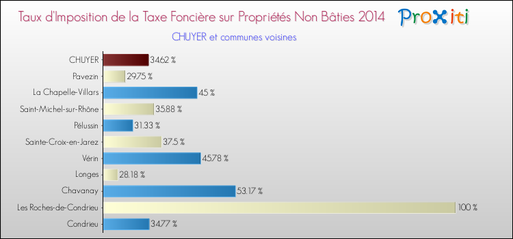 Taux d'imposition de la taxe foncière sur les immeubles et terrains non batis 2014 pour CHUYER et les communes proches Comparaison des taux d'imposition de la taxe foncière sur les immeubles et terrains non batis 2014 pour CHUYER et les communes voisines
