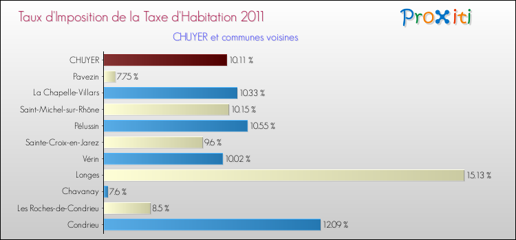 Taux d'imposition de la taxe d'habitation 2011 pour CHUYER et les communes proches Comparaison des taux d'imposition de la taxe d'habitation 2011 pour CHUYER et les communes voisines