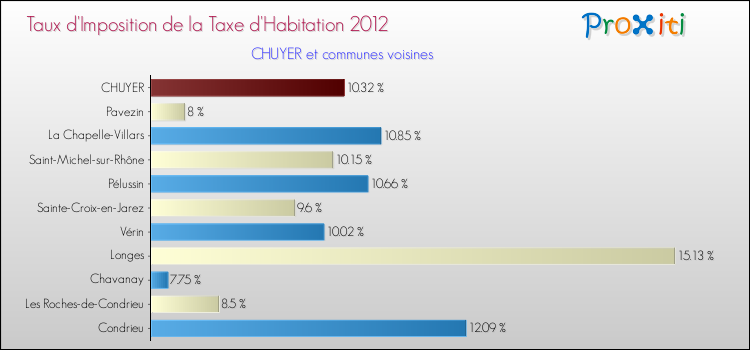 Taux d'imposition de la taxe d'habitation 2012 pour CHUYER et les communes proches Comparaison des taux d'imposition de la taxe d'habitation 2012 pour CHUYER et les communes voisines