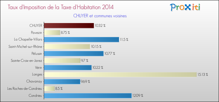 Taux d'imposition de la taxe d'habitation 2014 pour CHUYER et les communes proches Comparaison des taux d'imposition de la taxe d'habitation 2014 pour CHUYER et les communes voisines