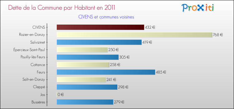 Dette par habitant de la commune en 2011 pour CIVENS et les communes proches Comparaison de la dette par habitant de la commune en 2011 pour CIVENS et les communes voisines