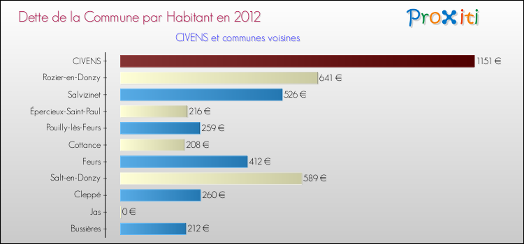 Dette par habitant de la commune en 2012 pour CIVENS et les communes proches Comparaison de la dette par habitant de la commune en 2012 pour CIVENS et les communes voisines