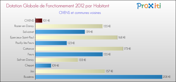 Montant des dotations globales de fonctionnement DGF par Habitant pour CIVENS et les communes proches Comparaison des des dotations globales de fonctionnement DGF par habitant pour CIVENS et les communes voisines