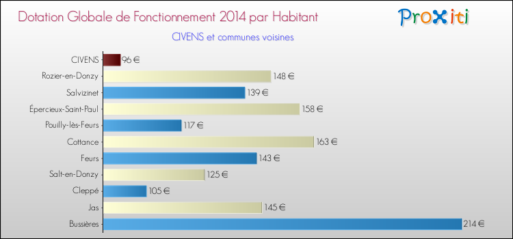 Montant des dotations globales de fonctionnement DGF par Habitant pour CIVENS et les communes proches en 2014. Comparaison des des dotations globales de fonctionnement DGF par habitant pour CIVENS et les communes voisines en 2014.