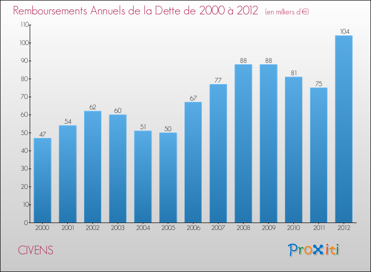 Evolution de l'annuité de la dette pour la commune de CIVENS de 2000 à 2012 Annuités de la dette pour CIVENS de 2000 à 2012