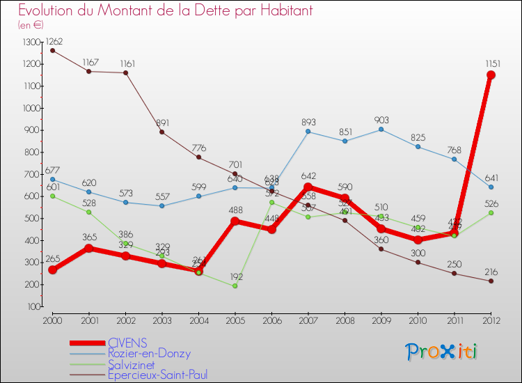 Evolution de la dette par habitant pour la commune de CIVENS et les communes proches de 2000 à 2012 Comparaison de la dette par habitant pour CIVENS et les communes voisines de 2000 à 2012