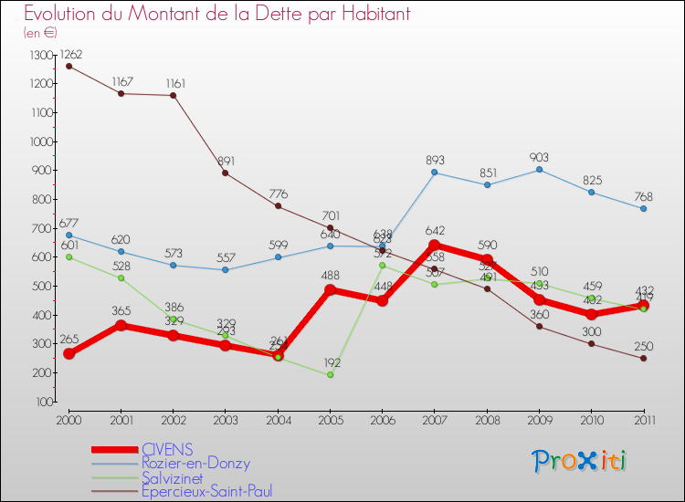 Evolution de la dette par habitant pour la commune de CIVENS et les communes proches Comparaison de la dette par habitant pour CIVENS et les communes voisines