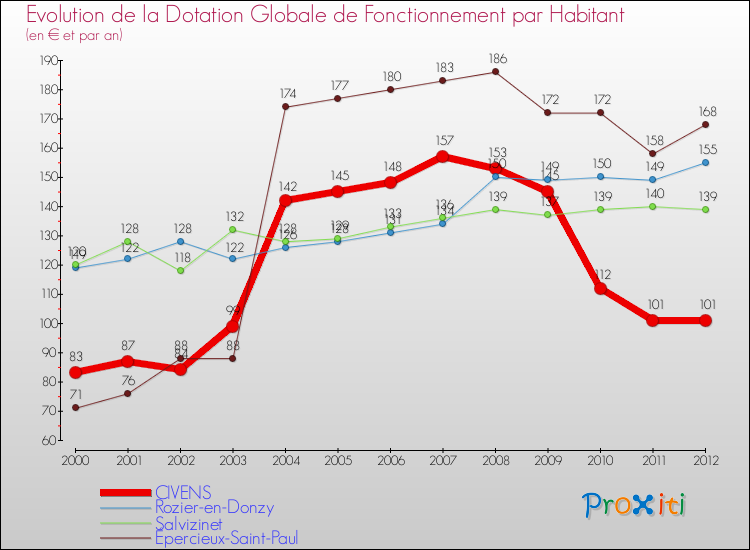Evolution et montant de la dotation globale de fonctionnement par Habitant pour CIVENS et les communes proches Comparaison des dotations globales de fonctionnement par habitant pour CIVENS et les communes voisines