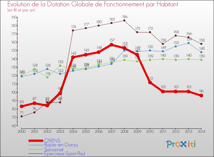 Evolution et montant de la dotation globale de fonctionnement par Habitant pour CIVENS et les communes proches de 2000 à 2014. Comparaison des dotations globales de fonctionnement par habitant pour CIVENS et les communes voisines de 2000 à 2014.