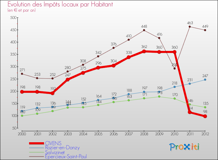 Evolution et montant des impôts locaux par Habitant pour CIVENS et les communes proches Comparaison des impôts locaux par habitant pour CIVENS et les communes voisines