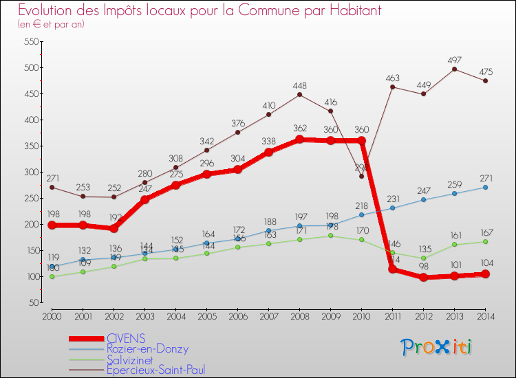Evolution et montant des impôts locaux par Habitant pour CIVENS et les communes proches de 2000 à 2014 Comparaison des impôts locaux par habitant pour CIVENS et les communes voisines de 2000 à 2014