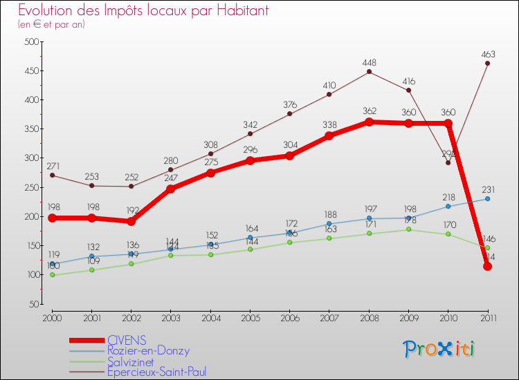 Evolution et montant des impôts locaux par Habitant pour CIVENS et les communes proches Comparaison des impôts locaux par habitant pour CIVENS et les communes voisines