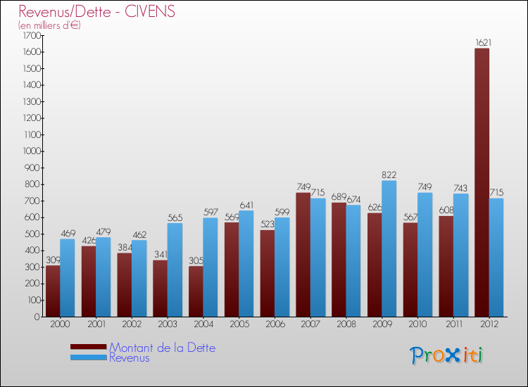 Evolution comparée de la dette et des revenus pour la commune de CIVENS de 2000 à 2012 Comparaison de la dette et des revenus pour CIVENS de 2000 à 2012