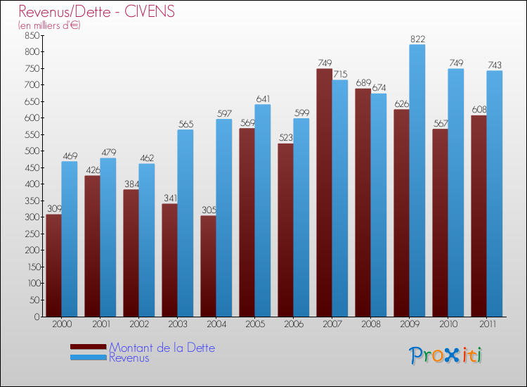 Evolution comparée de la dette et des revenus pour la commune de CIVENS de 2000 à 2011 Comparaison de la dette et des revenus pour CIVENS de 2000 à 2011