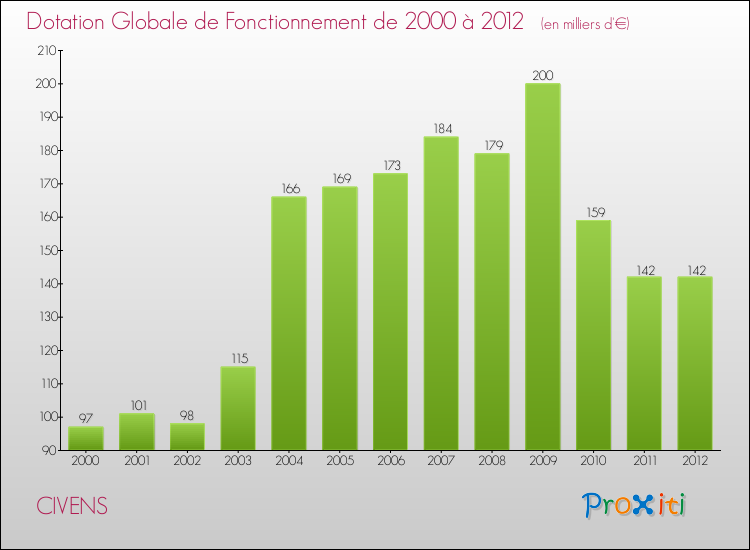 Evolution du montant de la Dotation Globale de Fonctionnement pour la commune de CIVENS de 2000 à 2012 Evolution du montant de la Dotation Globale de Fonctionnement pour CIVENS de 2000 à 2012