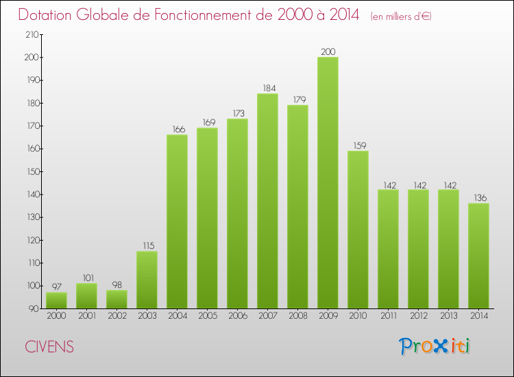 Evolution du montant de la Dotation Globale de Fonctionnement pour la commune de CIVENS de 2000 à 2014 Evolution du montant de la Dotation Globale de Fonctionnement pour CIVENS de 2000 à 2014