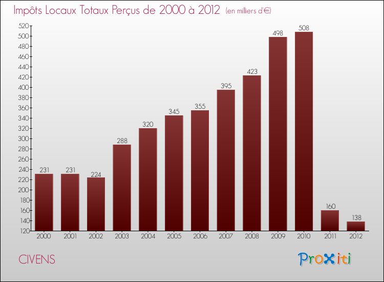 Evolution des Impôts Locaux pour la commune de CIVENS de 2000 à 2012 Evolution des Impôts Locaux pour CIVENS de 2000 à 2012