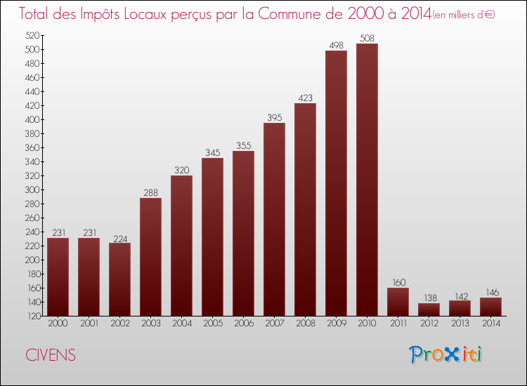 Evolution des Impôts Locaux pour la commune de CIVENS de 2000 à 2014 Evolution des Impôts Locaux pour CIVENS de 2000 à 2014