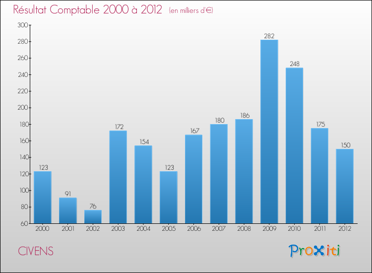Evolution du résultat comptable pour la commune de CIVENS de 2000 à 2012 Evolution du résultat comptable pour CIVENS de 2000 à 2012
