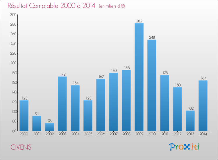 Evolution du résultat comptable pour la commune de CIVENS de 2000 à 2014 Evolution du résultat comptable pour CIVENS de 2000 à 2014