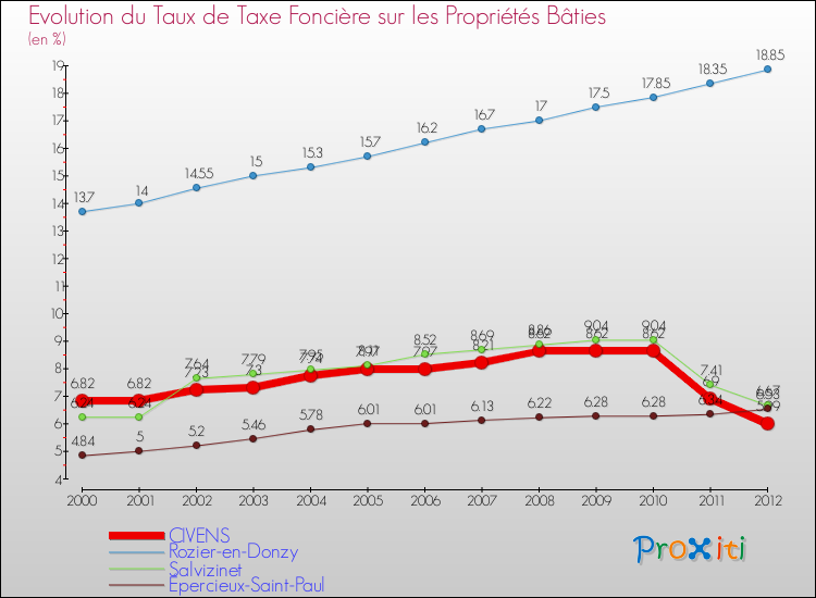 Evolution du taux de la taxe foncière sur le bati pour CIVENS et les communes proches de 2000 à 2012 Comparaison des taux de taxe foncière sur le bati pour CIVENS et les communes voisines de 2000 à 2012