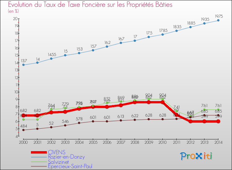 Evolution du taux de la taxe foncière sur le bati pour CIVENS et les communes proches de 2000 à 2014 Comparaison des taux de taxe foncière sur le bati pour CIVENS et les communes voisines de 2000 à 2014