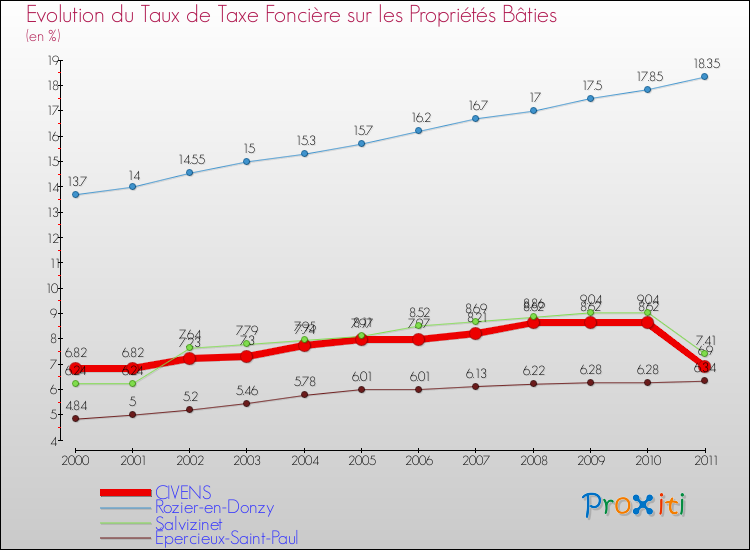 Evolution du taux de la taxe foncière sur le bati pour CIVENS et les communes proches Comparaison des taux de taxe foncière sur le bati pour CIVENS et les communes voisines