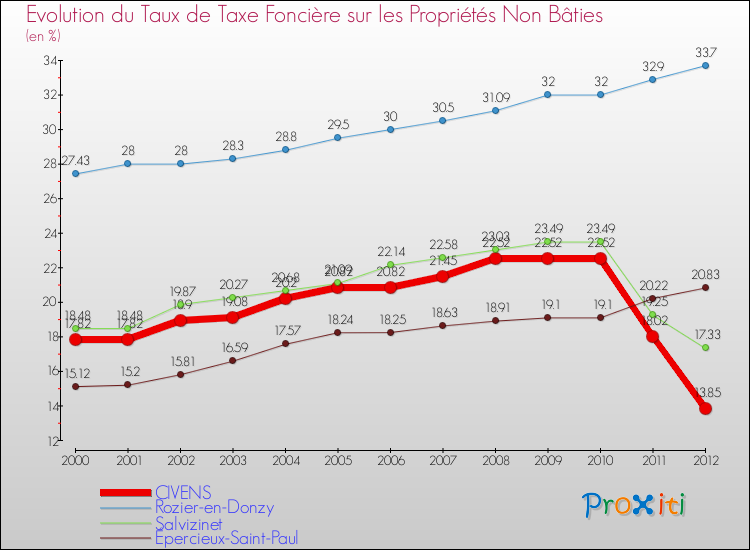 Evolution du taux de la taxe foncière sur les immeubles et terrains non batis pour CIVENS et les communes proches de 2000 à 2012 Comparaison des taux de la taxe foncière sur les immeubles et terrains non batis pour CIVENS et les communes voisines de 2000 à 2012