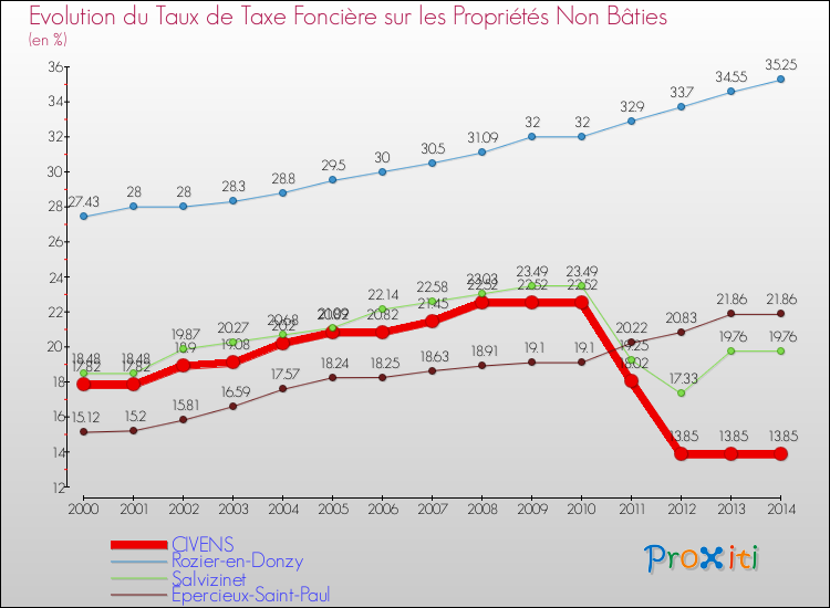 Evolution du taux de la taxe foncière sur les immeubles et terrains non batis pour CIVENS et les communes proches de 2000 à 2014 Comparaison des taux de la taxe foncière sur les immeubles et terrains non batis pour CIVENS et les communes voisines de 2000 à 2014