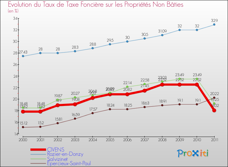 Evolution du taux de la taxe foncière sur les immeubles et terrains non batis pour CIVENS et les communes proches Comparaison des taux de la taxe foncière sur les immeubles et terrains non batis pour CIVENS et les communes voisines