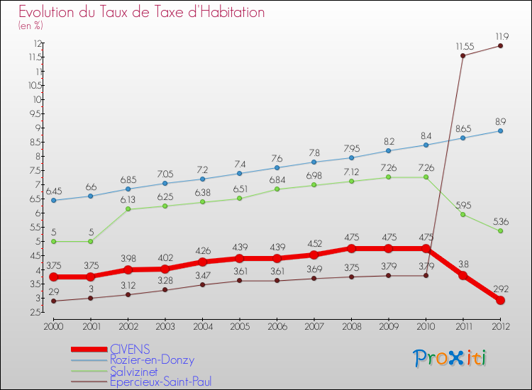 Evolution du taux de la taxe d'habitation pour CIVENS et les communes proches Comparaison des taux de la taxe d'habitation pour CIVENS et les communes voisines