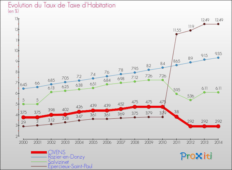 Evolution du taux de la taxe d'habitation pour CIVENS et les communes proches de 2000 à 2014 Comparaison des taux de la taxe d'habitation pour CIVENS et les communes voisines de 2000 à 2014