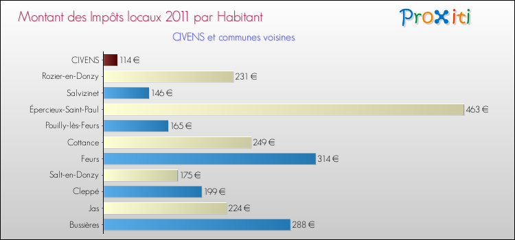Montant des impôts locaux par Habitant pour CIVENS et les communes proches Comparaison des impôts locaux par habitant pour CIVENS et les communes voisines