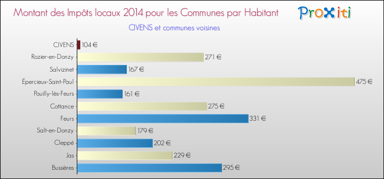 Montant des impôts locaux par Habitant pour CIVENS et les communes proches en 2014 Comparaison des impôts locaux par habitant pour CIVENS et les communes voisines en 2014