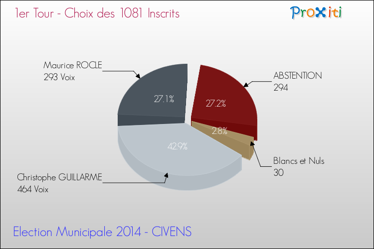 Résultats par rapport aux inscrits au 1er Tour des Elections Municipales 2014 de la commune de CIVENS Elections Municipales 2014 - Résultats par rapport aux inscrits au 1er Tour pour la commune de CIVENS