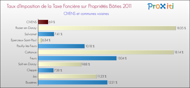 Taux d'imposition de la taxe foncière sur le bati 2011 pour CIVENS et les communes proches Comparaison des taux d'imposition de la taxe foncière sur le bati 2011 pour CIVENS et les communes voisines