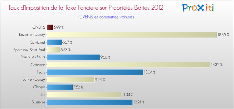 Taux d'imposition de la taxe foncière sur le bati 2012 pour CIVENS et les communes proches Comparaison des taux d'imposition de la taxe foncière sur le bati 2012 pour CIVENS et les communes voisines