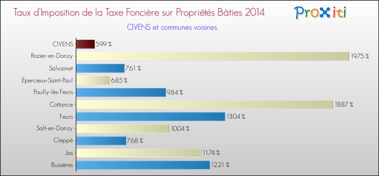 Taux d'imposition de la taxe foncière sur le bati 2014 pour CIVENS et les communes proches Comparaison des taux d'imposition de la taxe foncière sur le bati 2014 pour CIVENS et les communes voisines