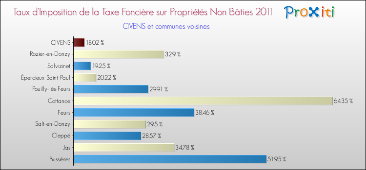 Taux d'imposition de la taxe foncière sur les immeubles et terrains non batis 2011 pour CIVENS et les communes proches Comparaison des taux d'imposition de la taxe foncière sur les immeubles et terrains non batis 2011 pour CIVENS et les communes voisines