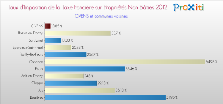 Taux d'imposition de la taxe foncière sur les immeubles et terrains non batis 2012 pour CIVENS et les communes proches Comparaison des taux d'imposition de la taxe foncière sur les immeubles et terrains non batis 2012 pour CIVENS et les communes voisines