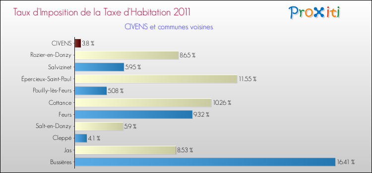 Taux d'imposition de la taxe d'habitation 2011 pour CIVENS et les communes proches Comparaison des taux d'imposition de la taxe d'habitation 2011 pour CIVENS et les communes voisines