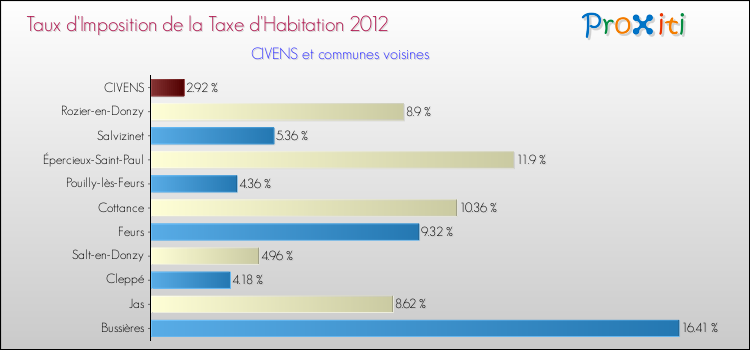 Taux d'imposition de la taxe d'habitation 2012 pour CIVENS et les communes proches Comparaison des taux d'imposition de la taxe d'habitation 2012 pour CIVENS et les communes voisines