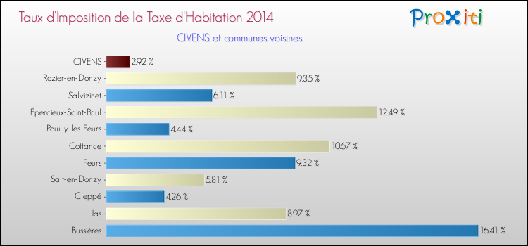 Taux d'imposition de la taxe d'habitation 2014 pour CIVENS et les communes proches Comparaison des taux d'imposition de la taxe d'habitation 2014 pour CIVENS et les communes voisines