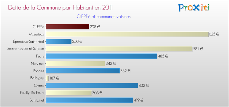 Dette par habitant de la commune en 2011 pour CLEPPé et les communes proches Comparaison de la dette par habitant de la commune en 2011 pour CLEPPé et les communes voisines