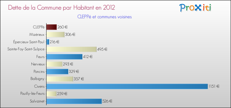 Dette par habitant de la commune en 2012 pour CLEPPé et les communes proches Comparaison de la dette par habitant de la commune en 2012 pour CLEPPé et les communes voisines